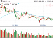 方大炭素(600516.SH)：已累计回购1.32%股份
