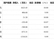 山子高科龙虎榜：营业部净卖出9609.40万元