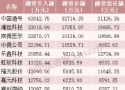 科创板融资余额较上一交易日减少3.58亿元
