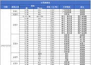 波罗的海干散货运价指数涨0.12%，报1677点