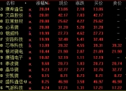 低空经济板块大幅跳水，航天晨光跌停