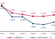6日信用债市场收益率小幅波动