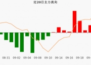 强势股追踪 主力资金连续5日净流入92股