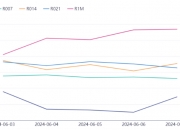 人民币对美元中间价报7.1386，调贬68个基点