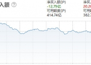 南向资金今日净买入116.74亿港元