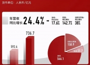 三夫户外：上海悉乐目前仍处于业绩承诺履行期，本年度结束后公司将会按照协议约定与对方确认相关事宜