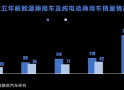 乘联会：7月新能源车国内零售渗透率51.1%