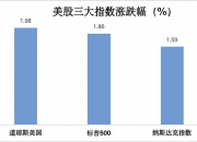 美股三大指数集体收涨 大型科技股普涨