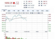 午评：沪指涨0.12%，地产、建筑等板块拉升，医药股回落