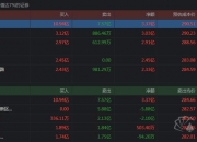 深股通连续3日净卖出比亚迪 累计净卖出6.22亿元