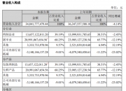 甘肃能源：上半年净利润2.87亿元 同比增长18.11%