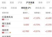 深股通连续6日净卖出美的集团 累计净卖出12.87亿元