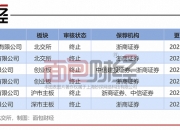上交所终止审核3笔债券项目，合计金额55亿元