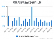 【华证ESG】常熟汽饰（603035）获得BB评级，行业排名第128