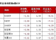 建筑材料行业一周净流出资金1.88亿元，9股净流出资金超千万元