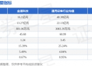 金能科技： 青岛二期丙烯和聚丙烯生产线和齐河山梨酸钾生产线均处于试生产阶段
