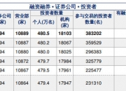 两市融资余额增加9.25亿元 融资客中止连续4日净卖出