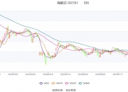 颀中科技(688352.SH)：上半年净利润1.62亿元，同比增长32.57%
