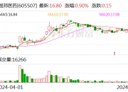 富信科技：累计回购约148万股
