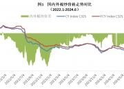 美国6月商业库存环比增长0.3%，前值0.50%