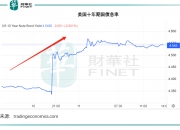 美国2年期国债收益率上升15个基点至4.11%