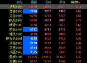 国内期货夜盘开盘涨跌不一 焦煤跌超1%