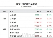 美股三大指数涨跌不一 道指涨0.26%