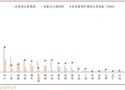 城投公司8月净融资-466.05亿元，9月迎6500亿到期小高峰