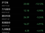 港股有色金属概念震荡走低 紫金矿业、洛阳钼业跌超5%