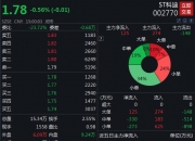 ST德豪：截至2024年8月30日，公司股东为35,054户