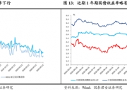 国债利率下跌过快的根本原因还是供需