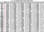 吉林化纤：截止一季末，公司前十大股东持股84940万股，占公司总股本的34.54%