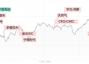 天然气概念异动拉升 新锦动力涨超17%