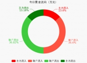 通信行业9月13日资金流向日报
