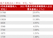 宇邦新材：公司目前经营情况良好