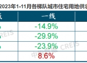 新信号！房地产多指标同比降幅连续收窄