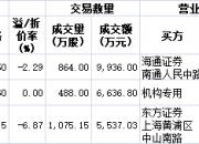 南向资金今日成交活跃股名单（9月13日）