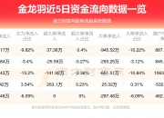 金龙羽：公司董事拟减持不超4.22万股公司股份