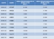 解禁市值环比降逾四成 一公司遭机构下调目标价