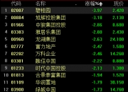 香港恒生科技指数跌超1%
