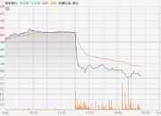 香港恒生指数开盘跌0.67%