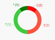 北交所两融余额10.50亿元 较上一日减少923.73万元