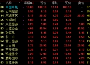 7月3日十大人气股：中国中免盘中涨停