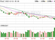 美股银行股集体上涨，富国银行涨1.95%