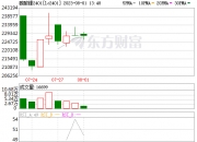 今日电池级碳酸锂价格较上日涨500元，均价报7.60万元/吨