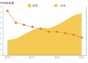 北京开展碳排放配额有偿竞价发放 成交量近35万吨