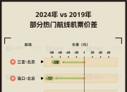 同程旅行：暑期国际机票均价上涨33% 部分热门国际航线同比下降