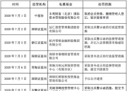 19家公司获基金调研 久其软件最受关注