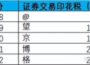 财政部：1―8月证券交易印花税收入同比下降55.5%
