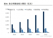 有色金属行业资金流入榜：紫金矿业、赤峰黄金等净流入资金居前